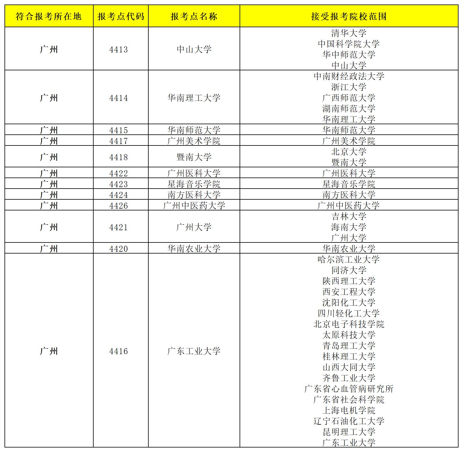 26考研报考点已公布【广东报考点】。2026年研究生报考广东报考点汇总完整版