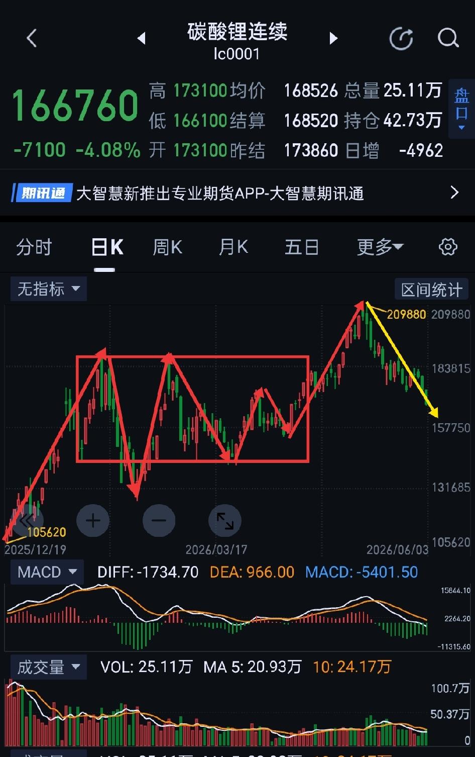 碳酸锂，空头肆虐，继续寻底。                 碳酸锂，目前日线、
