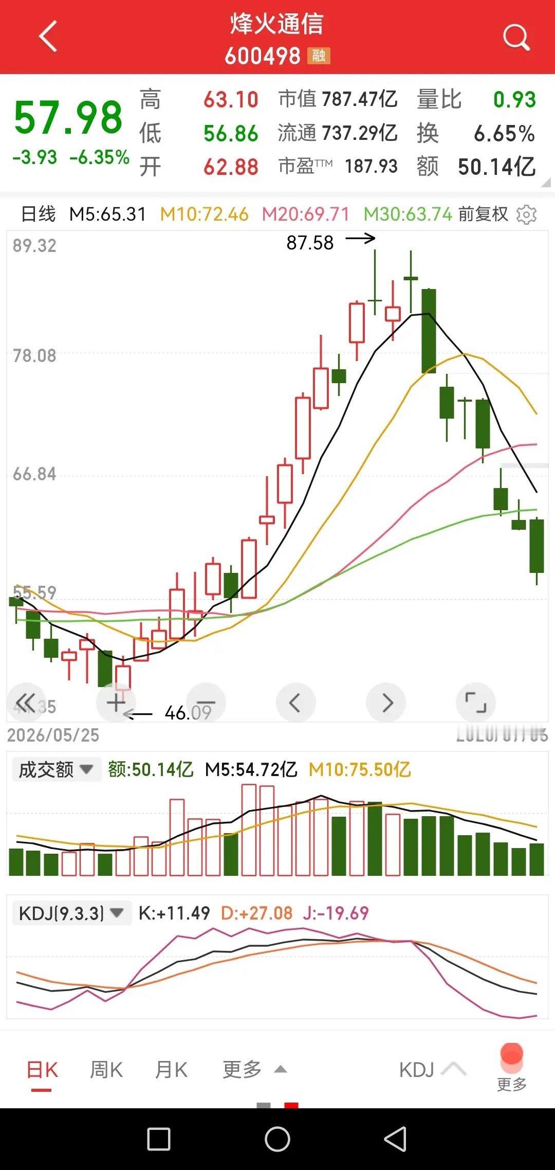 烽火通信，七根阴线连跌下来33%没了，有你没有？今日跌幅大于5%的有714家，1