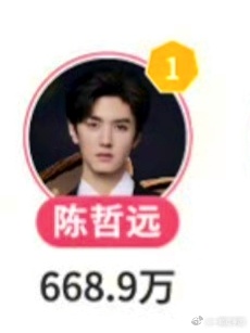陈哲远 2025微博明星涨粉量TOP1️⃣！哇塞，恭喜我远子