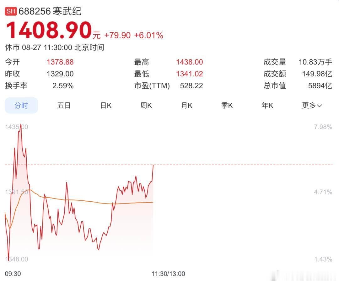 寒武纪市值突破1万亿寒武纪盘中突破万亿市值！AI算力国产替代的标志性时刻，三个关