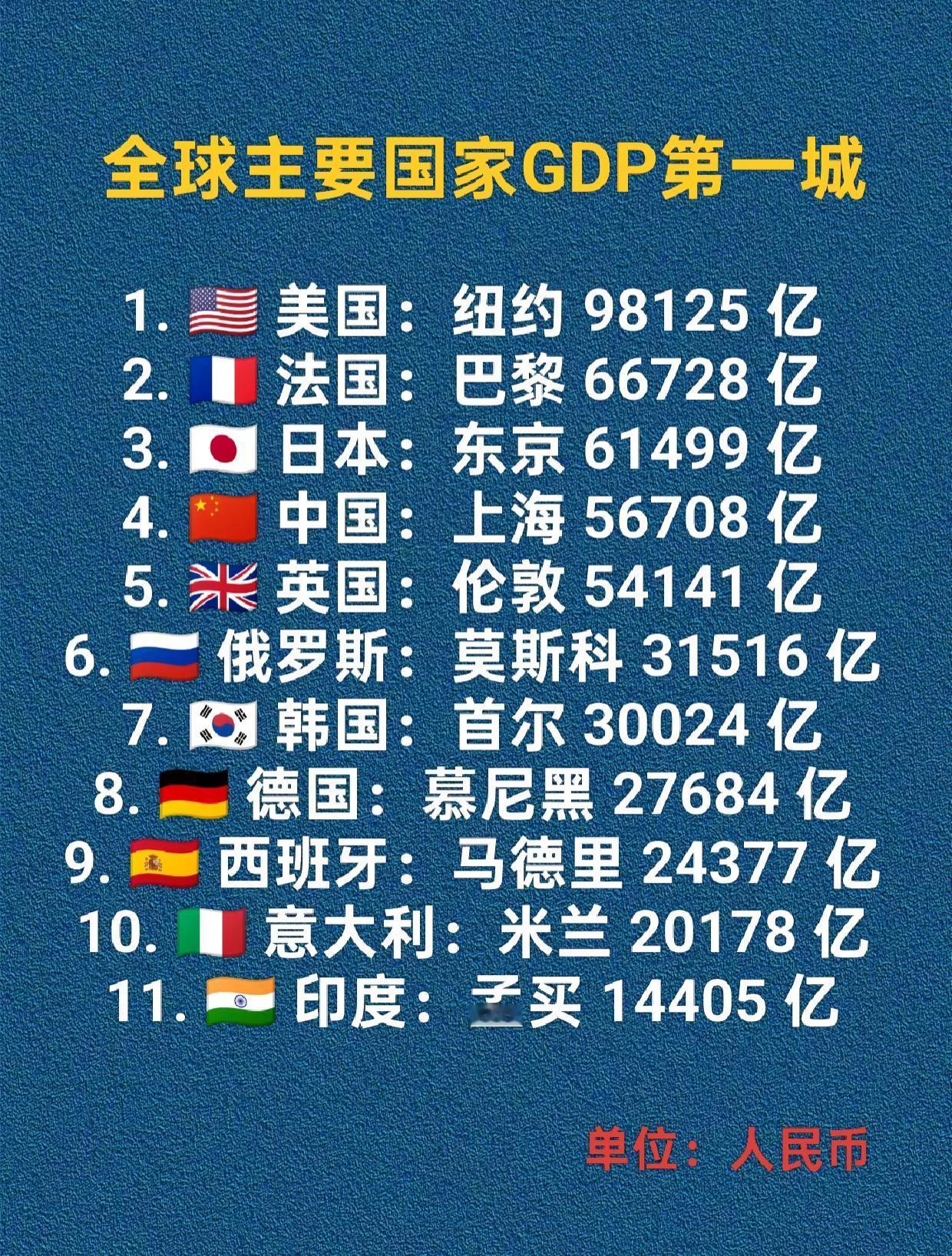 全球部分国家GDP第一城排名。美国 日本 印度 俄罗斯