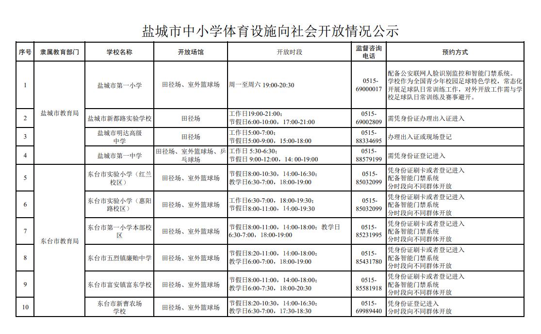 盐城市公示了全市102所中小学体育设施向社会开放的信息，覆盖市教育局及各县区，其