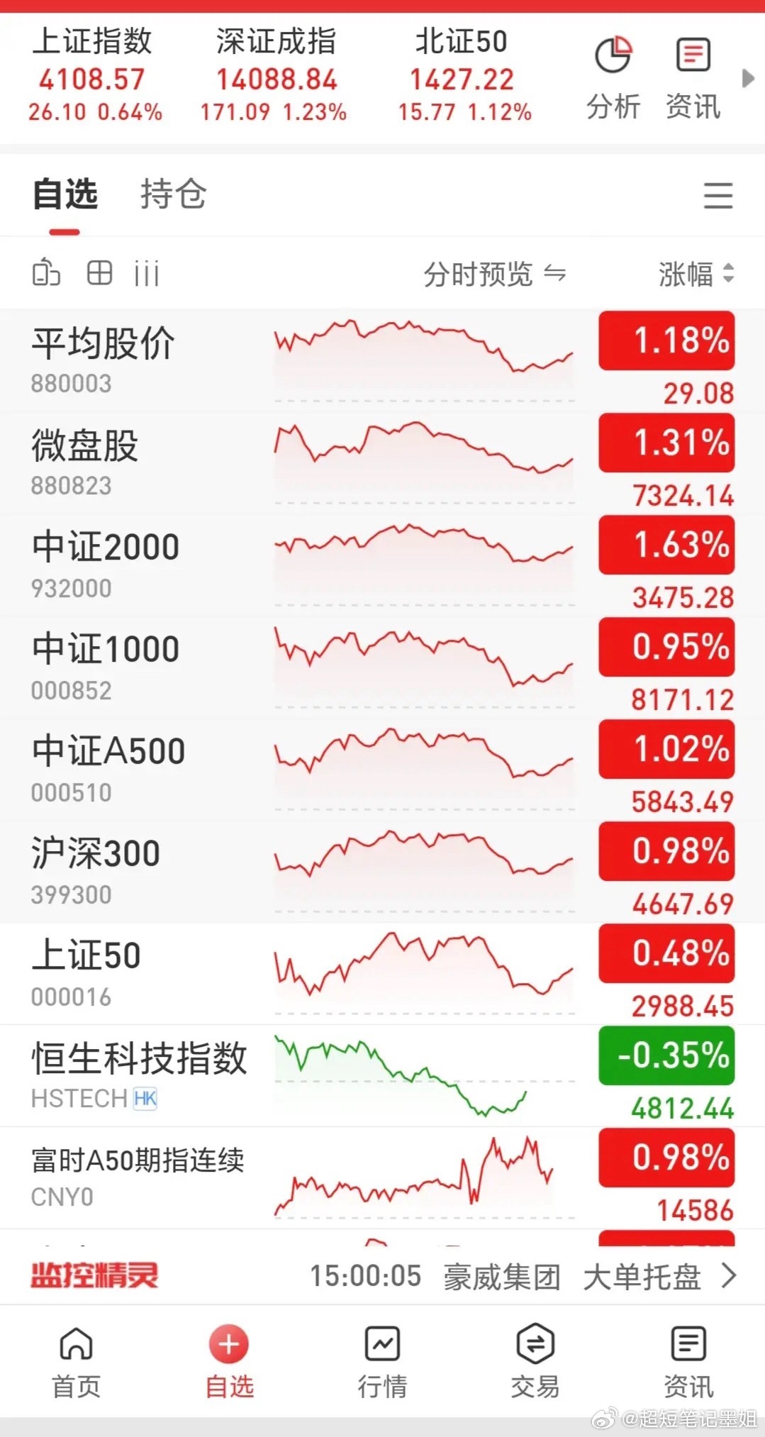 三大指数高开震荡，受假阴性，全天成交2.41万亿，放量250亿，超4000家上涨