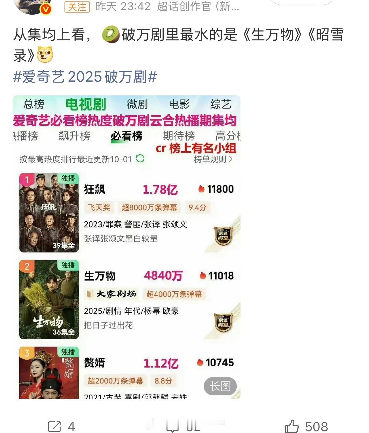 生万物在破万剧中被质疑...这么高的热度，是因为播放期只有十二天，它就有利于冲热