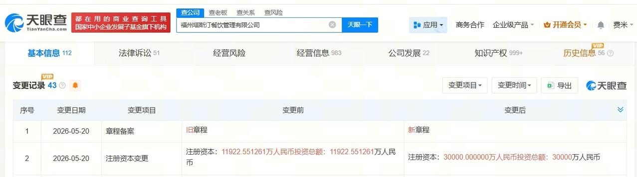 塔斯汀增资至3亿 增幅约152%
天眼查App显示，近日，福州塔斯汀餐饮管理有限