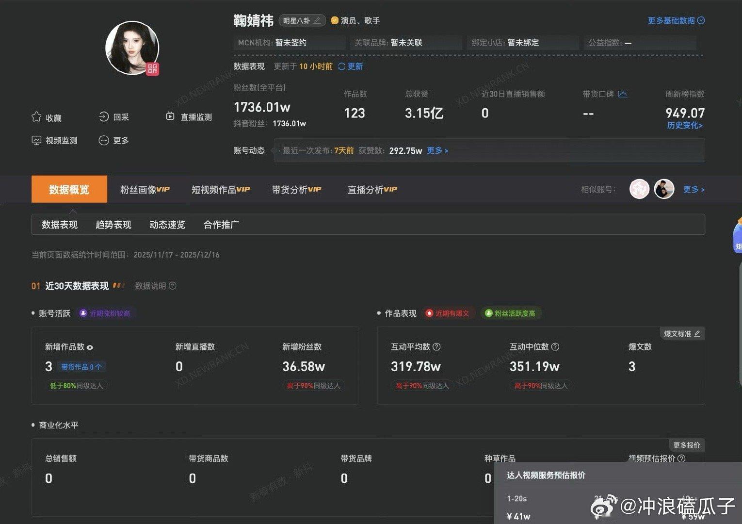 鞠婧祎30天涨粉超36万这也不多啊！