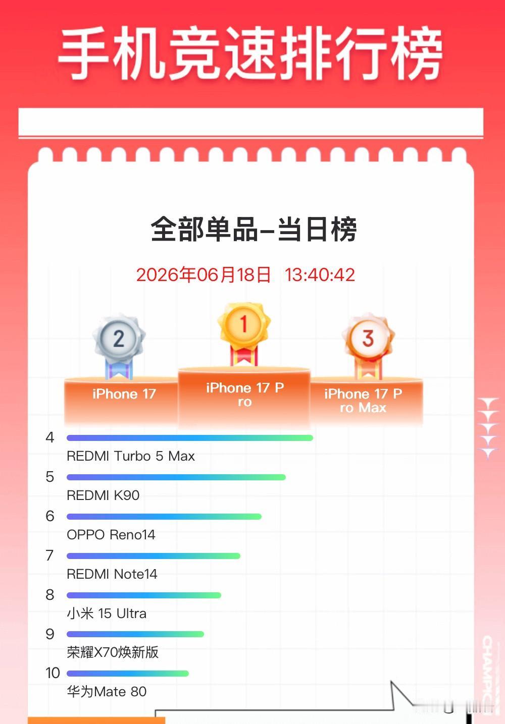 查看了一下京东618手机竞速榜全部单品-当日榜前十名排名情况，有很大惊喜。截至1