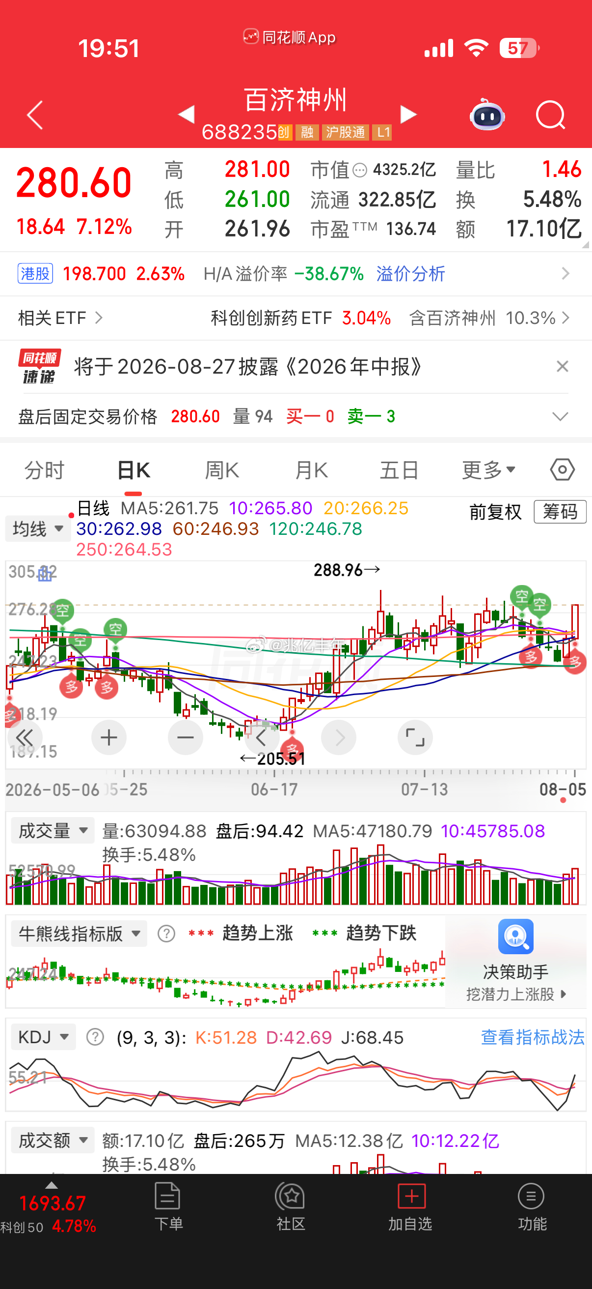 百济神州2026年半年度实现营业总收入222.20亿元，同比增长26.8%；归属