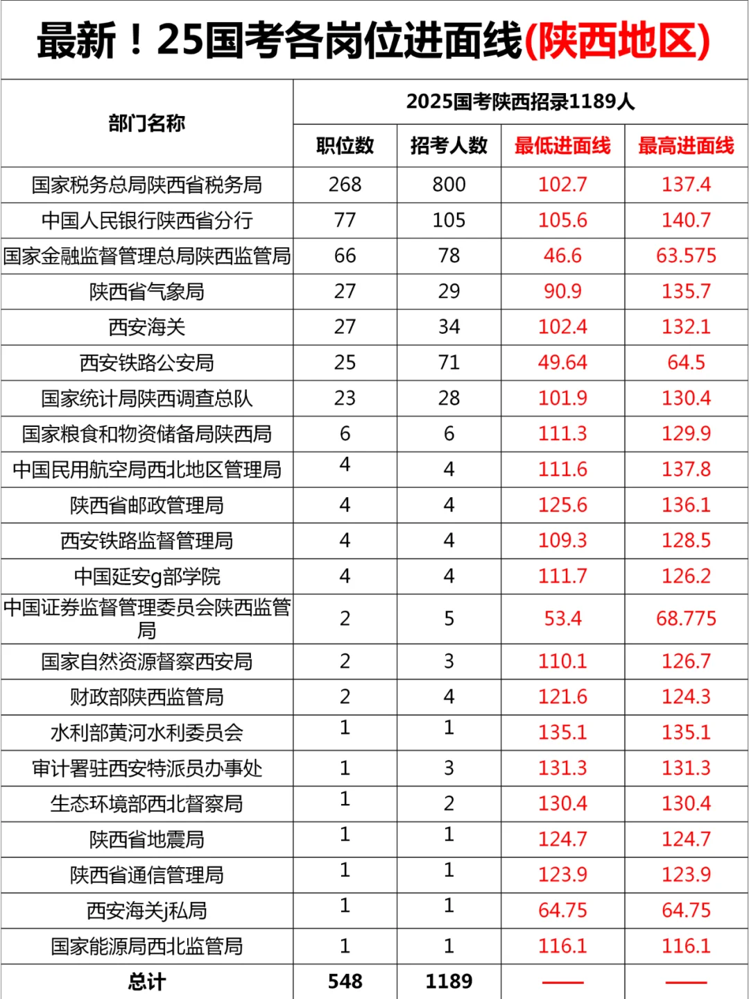 最高进面分140.7！25国考进面线（陕西）