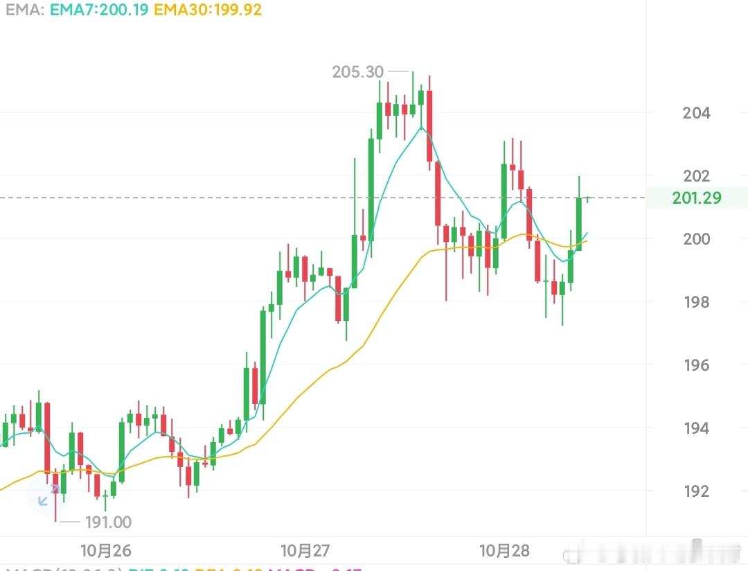 10.28日早间SOL兮薇分析 SOL经历一轮强劲反弹后，在近期高点205.33