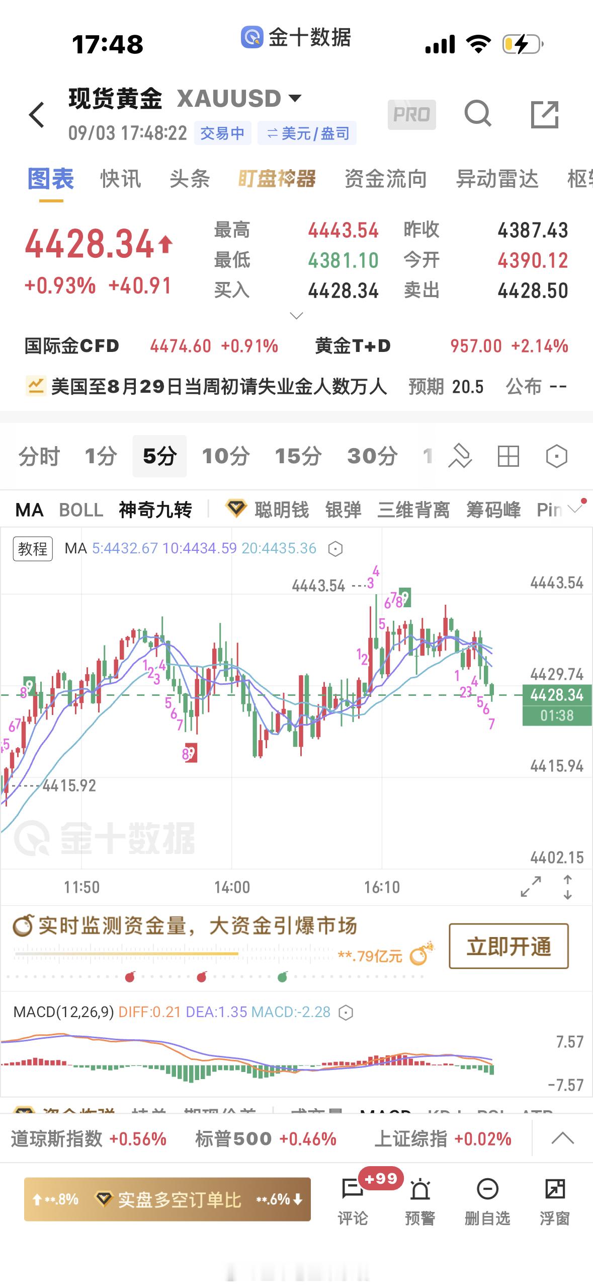 黄金[超话]  这行情上下夹击，上涨动能减弱了，不过下跌动能没有很强，也要坚持看