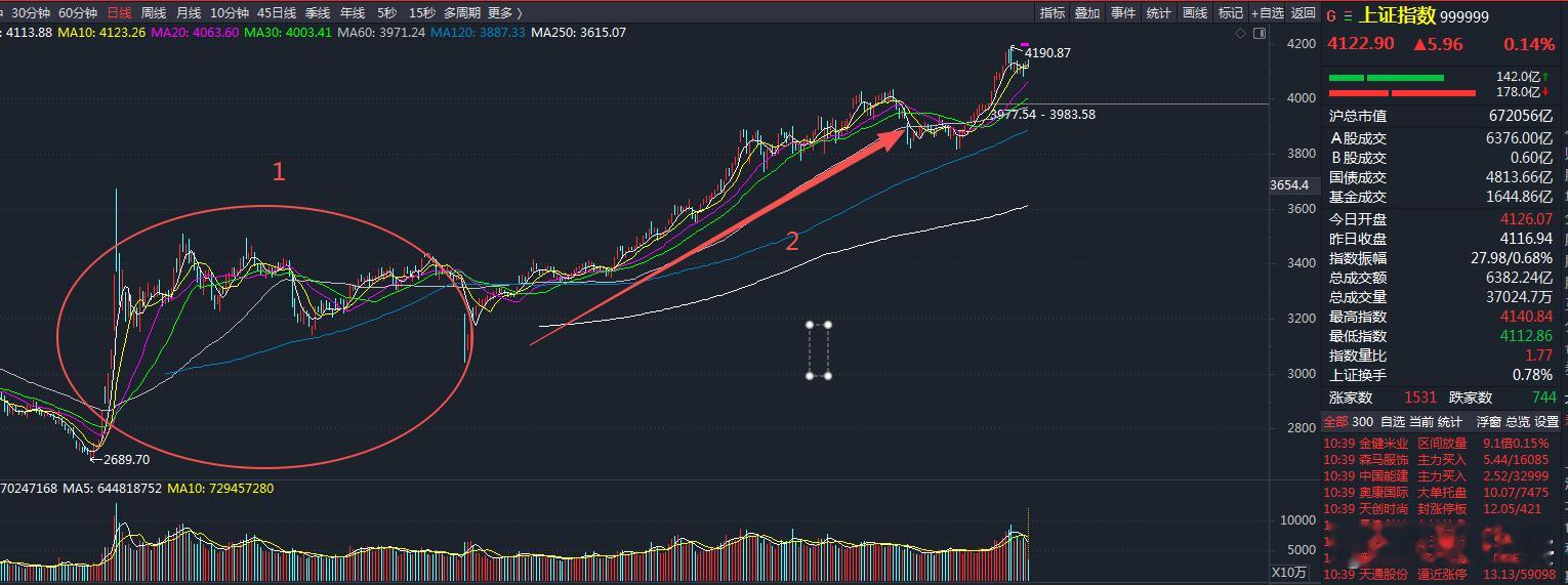 高手怎样都挣钱，但对大多普通人来说，你们说是第1种快涨的方式挣钱的人多，还是第2