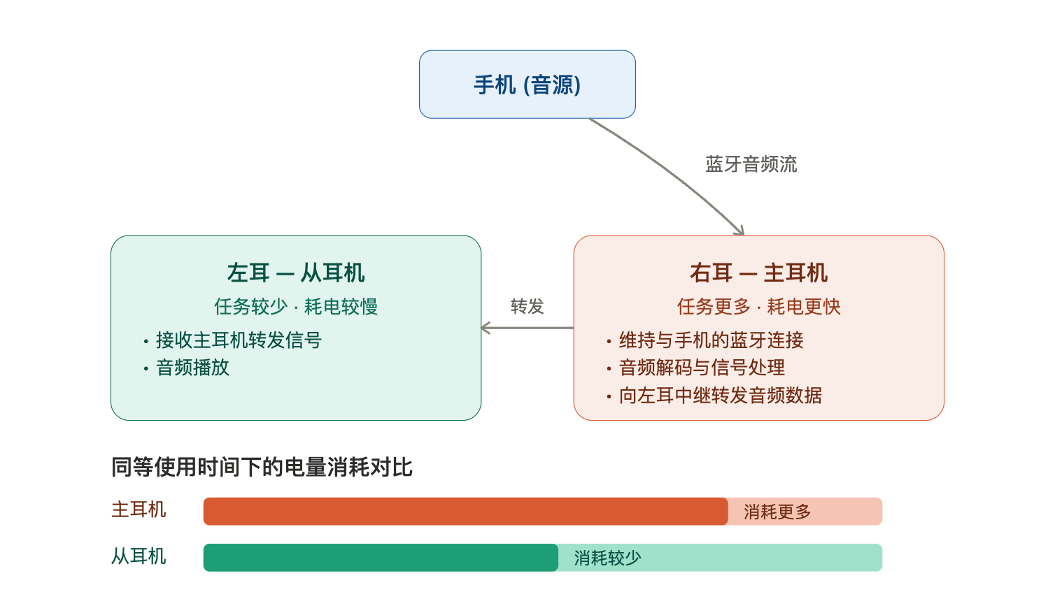 耳机左右耳电量未解之谜 ，应该很多人都有遇到过。明明两个耳机都是满电一起拿出来戴
