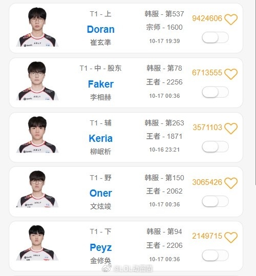 Doran要好好加油👊T1韩服人均近王者2000分 上单Doran宗师1600
