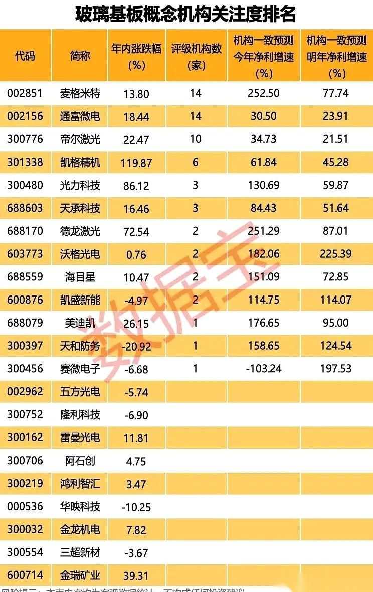 聊聊最近火热的玻璃基板。
有个怪事。一家公司，机构预测今年利润能暴增158%，结