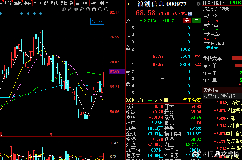 朋友们浪潮信息主力今天流入8个小目标，你懂得，仅供参考！股票