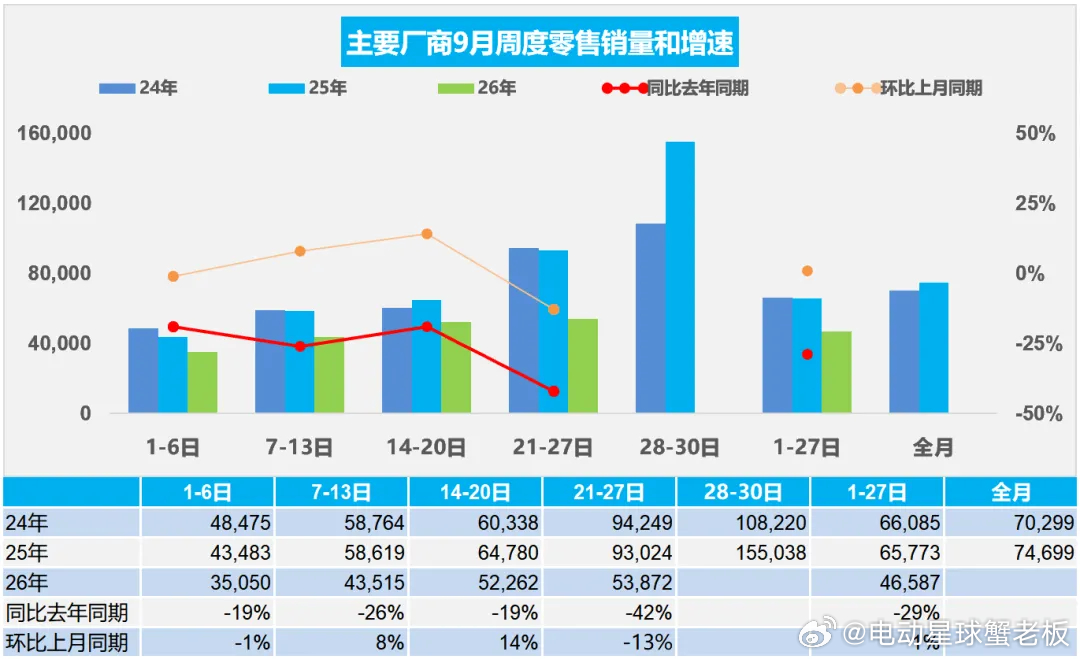 都说金九银十，但这个九月，从看到的数据来看，汽车行业惨不忍睹。截止目前，同比下降