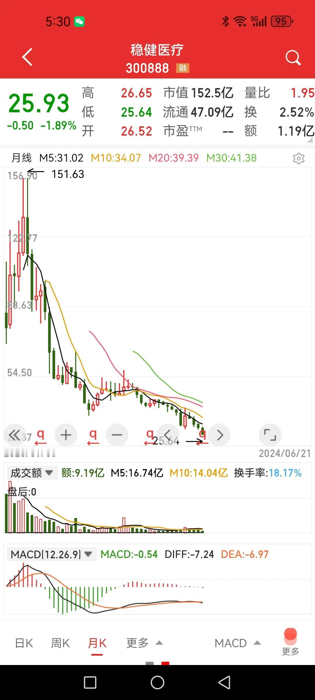 稳健医疗，股价创历史新低不稳健。上周五，股价创出25.64元的历史新低，自最高价