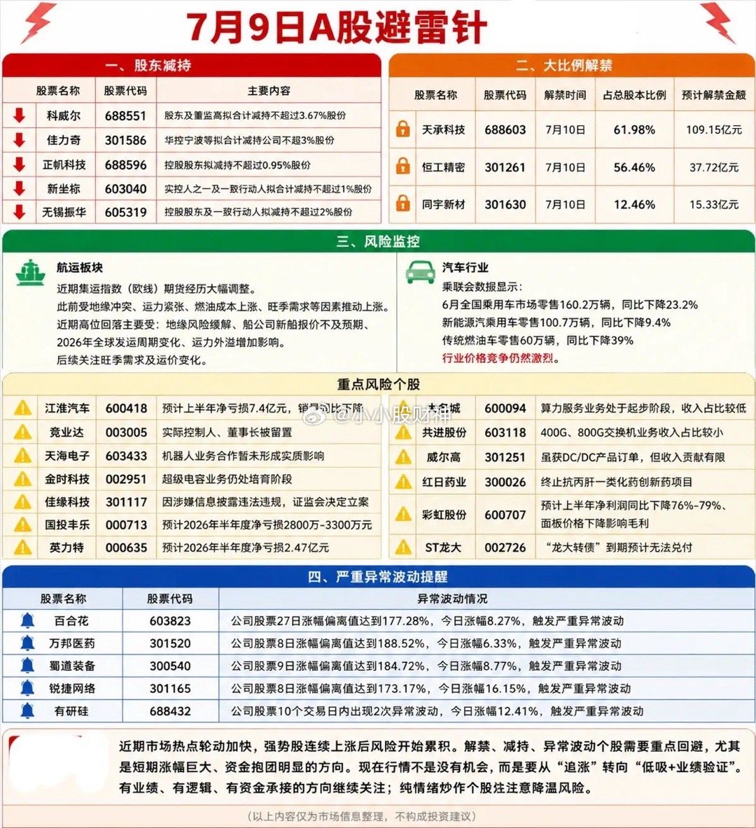 7月9日A股避雷清单，这些风险个股尽量避开7月9日晚间风险公告汇总，包含股东减持