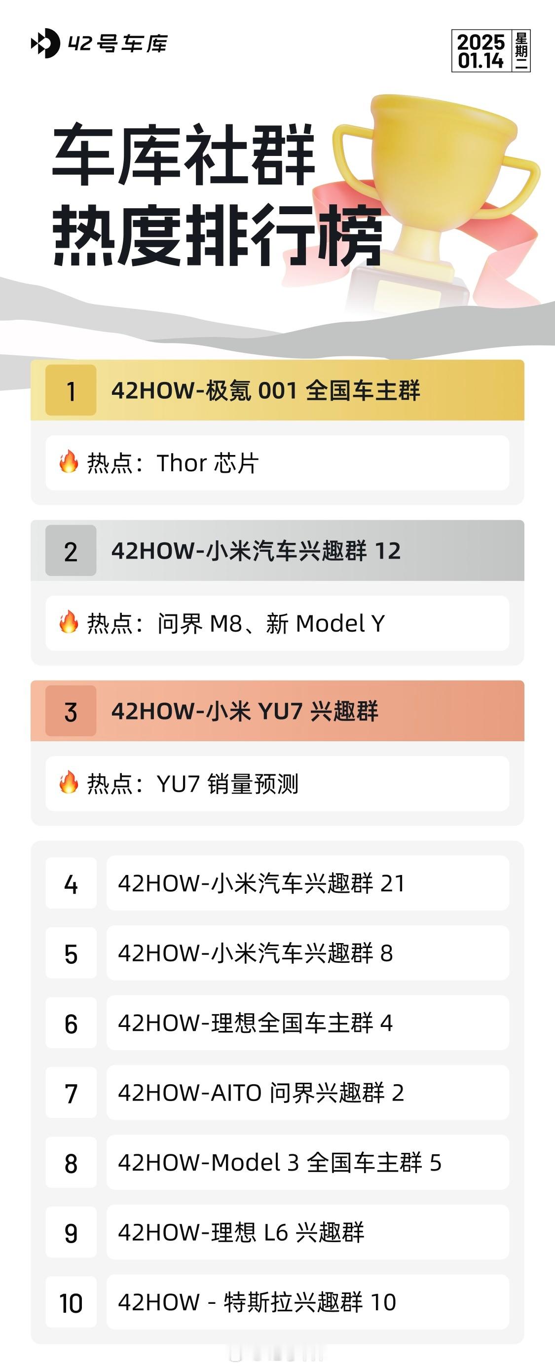 「1.14」车库社群热度排行榜 42HOW-极氪 001 全国车主群42HOW-