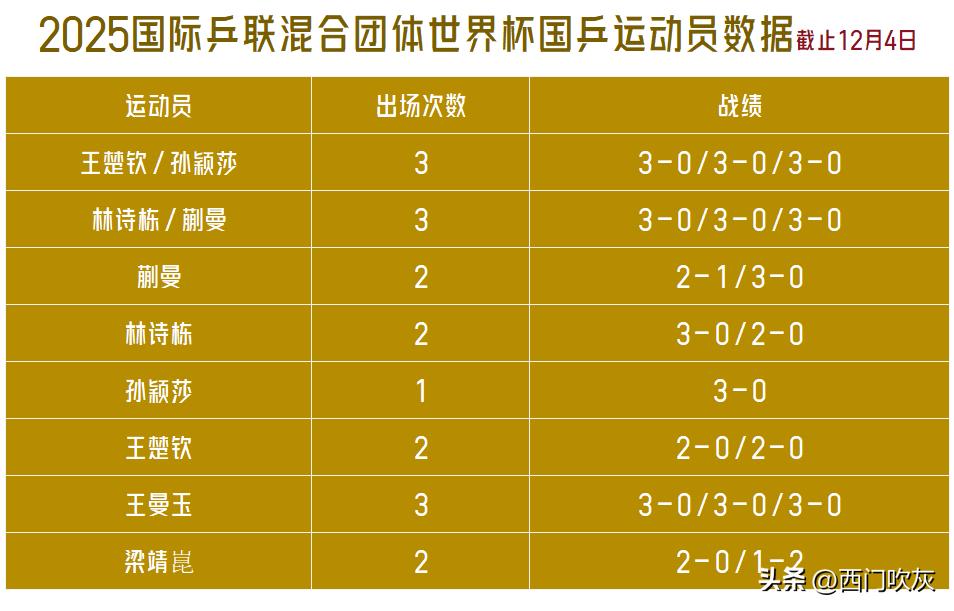 【截止12月4日！国际乒联混合团体世界杯国乒运动员数据汇总！】

混双就两对组合
