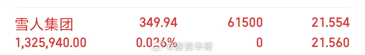 雪人集团002639，上车了 