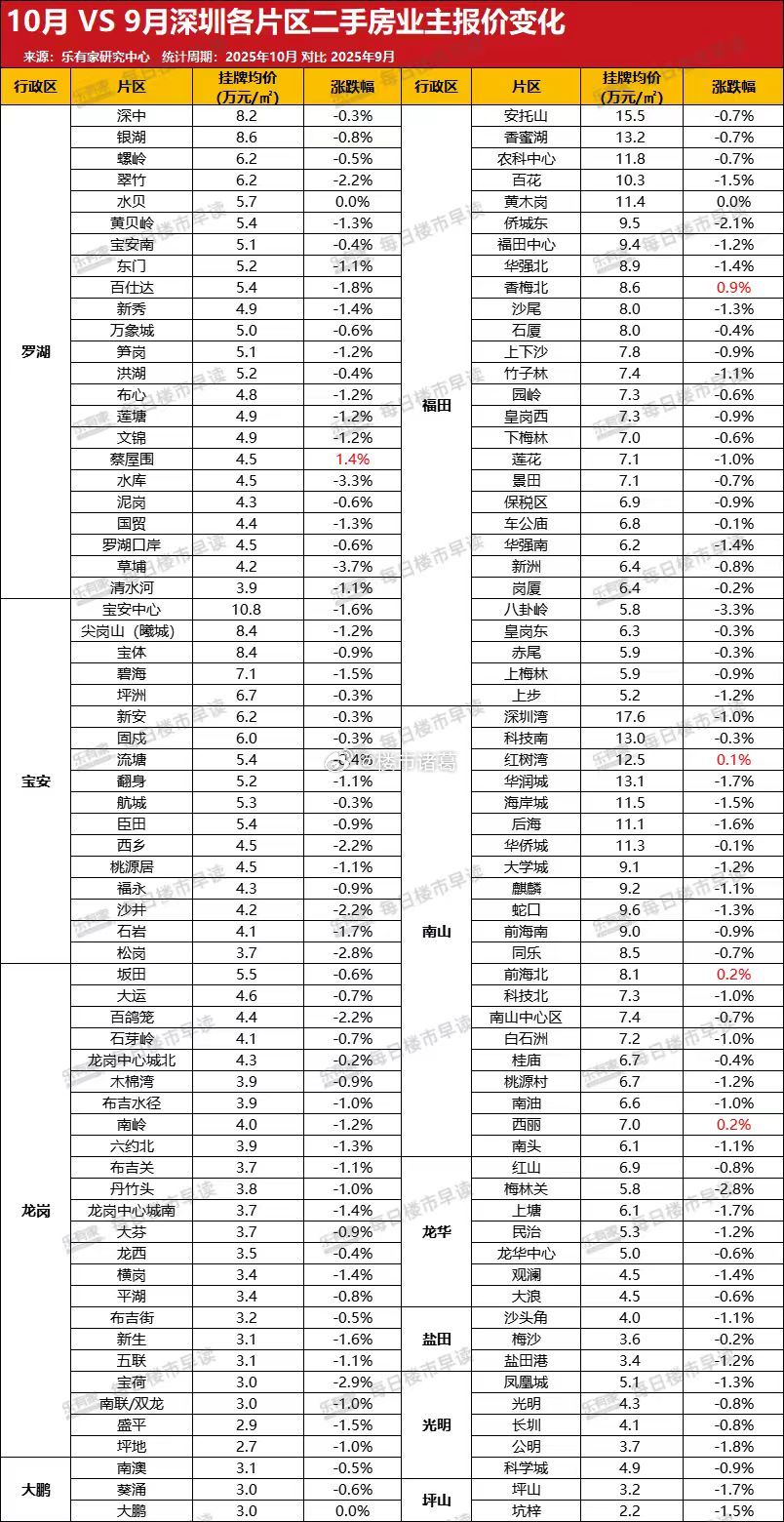 最近一个月深圳各片区二手房业主报价情况。楼市第一线 ​​​