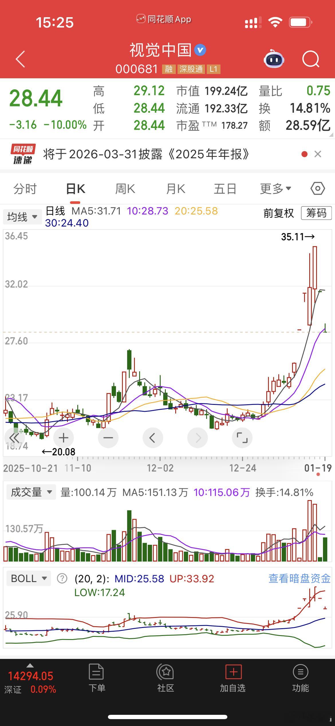 反面教材：注意无论牛熊市追高都有风险哦，视觉中国、人民网连续两个跌停板了！ 