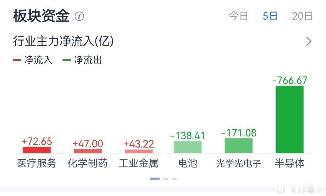五个交易日资金流向 