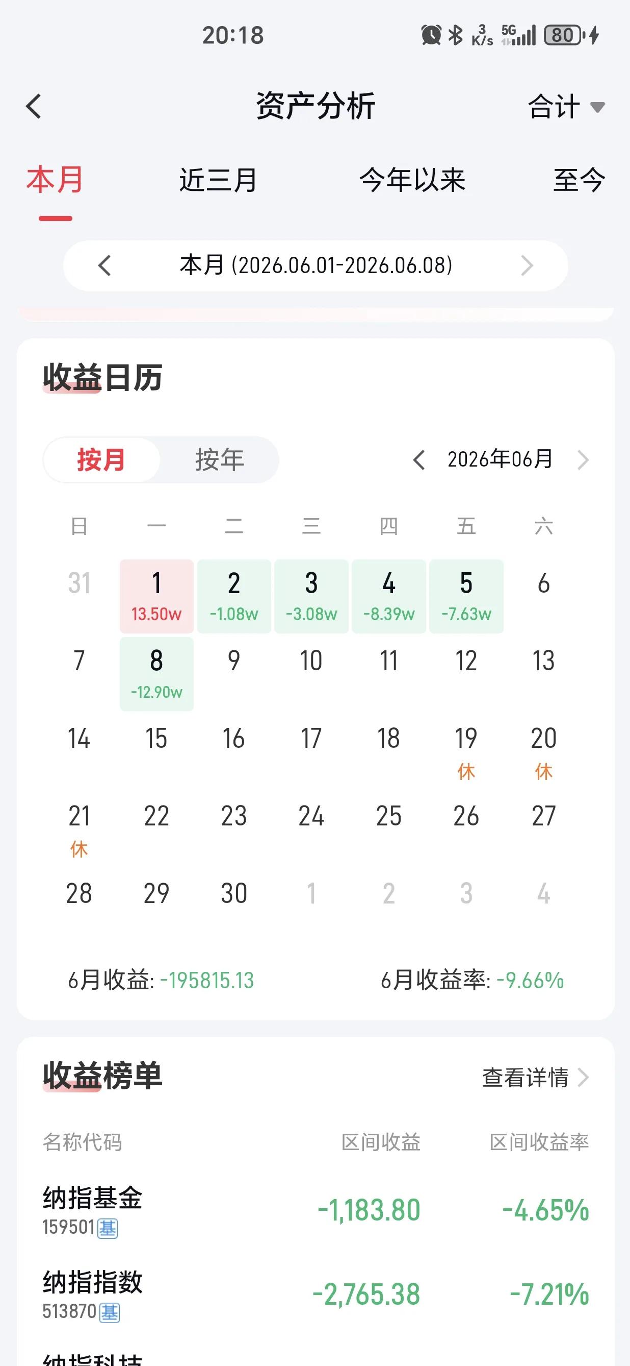 本月6个交易日，就有5天是亏损，谁能受得了啊[捂脸][捂脸][捂脸]
投资不在乎