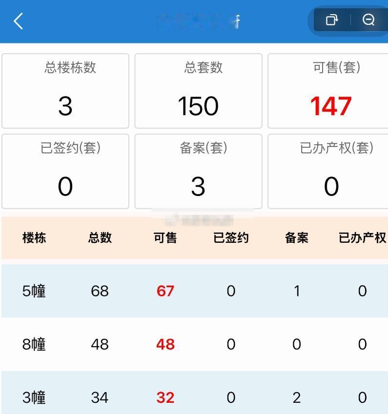 备案3套！[捂脸]
合肥大富鸿瑞府这个售卖数据真的差？[灵光一闪]
市民分享：合