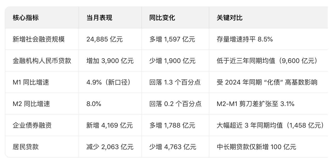 2025年11月社融数据，当前制约信贷和货币供应的核心是有效融资需求不足，而非金