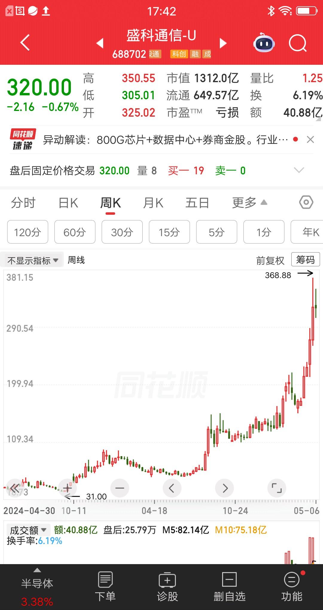 一位浙江的股民，以31元的价格建仓盛科通信，大概买了43万块。现在股价涨到了32