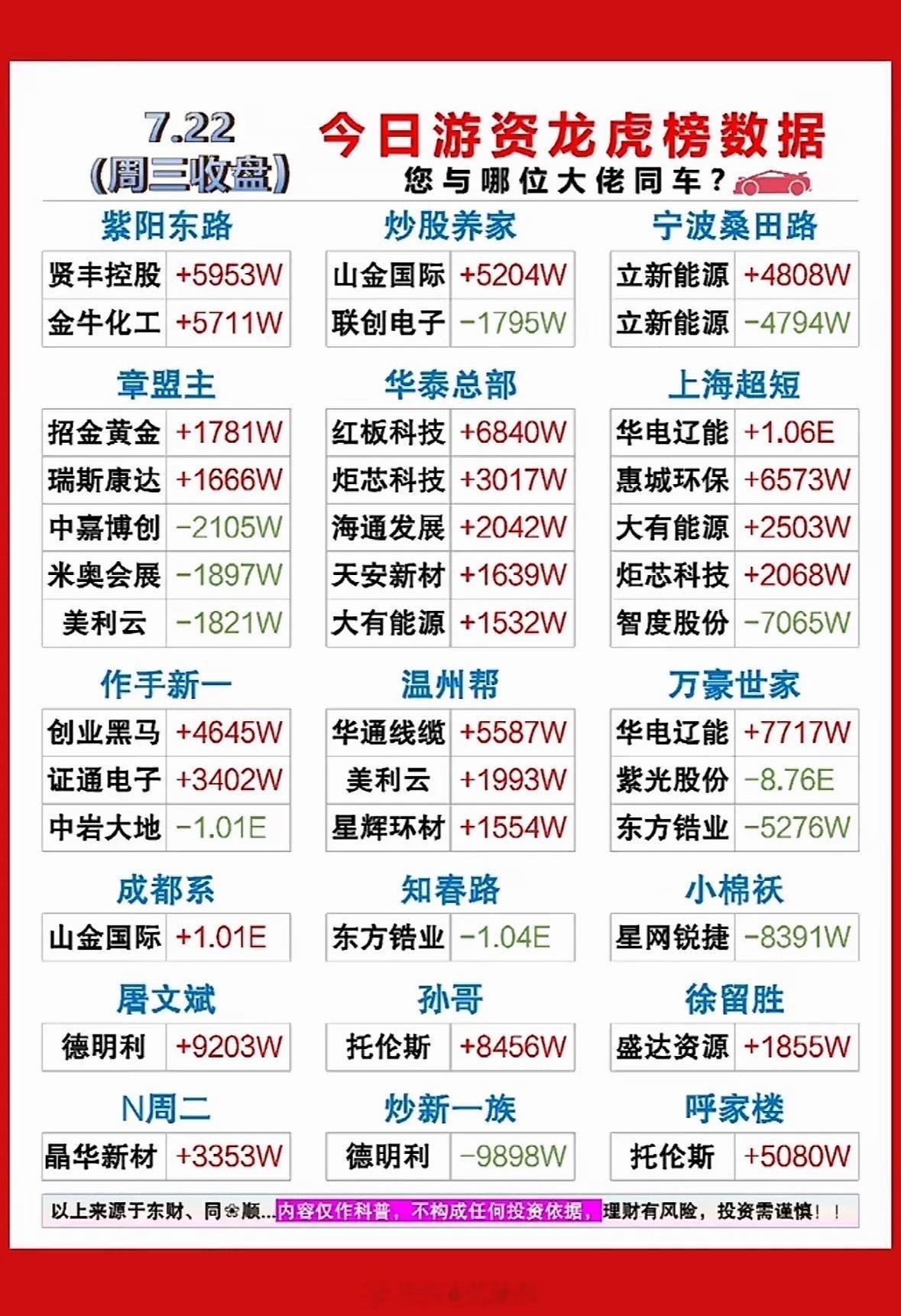 7月23日股市风云 今日游资龙虎榜数据，谁与争锋？7月22日的股市龙虎榜数据太有