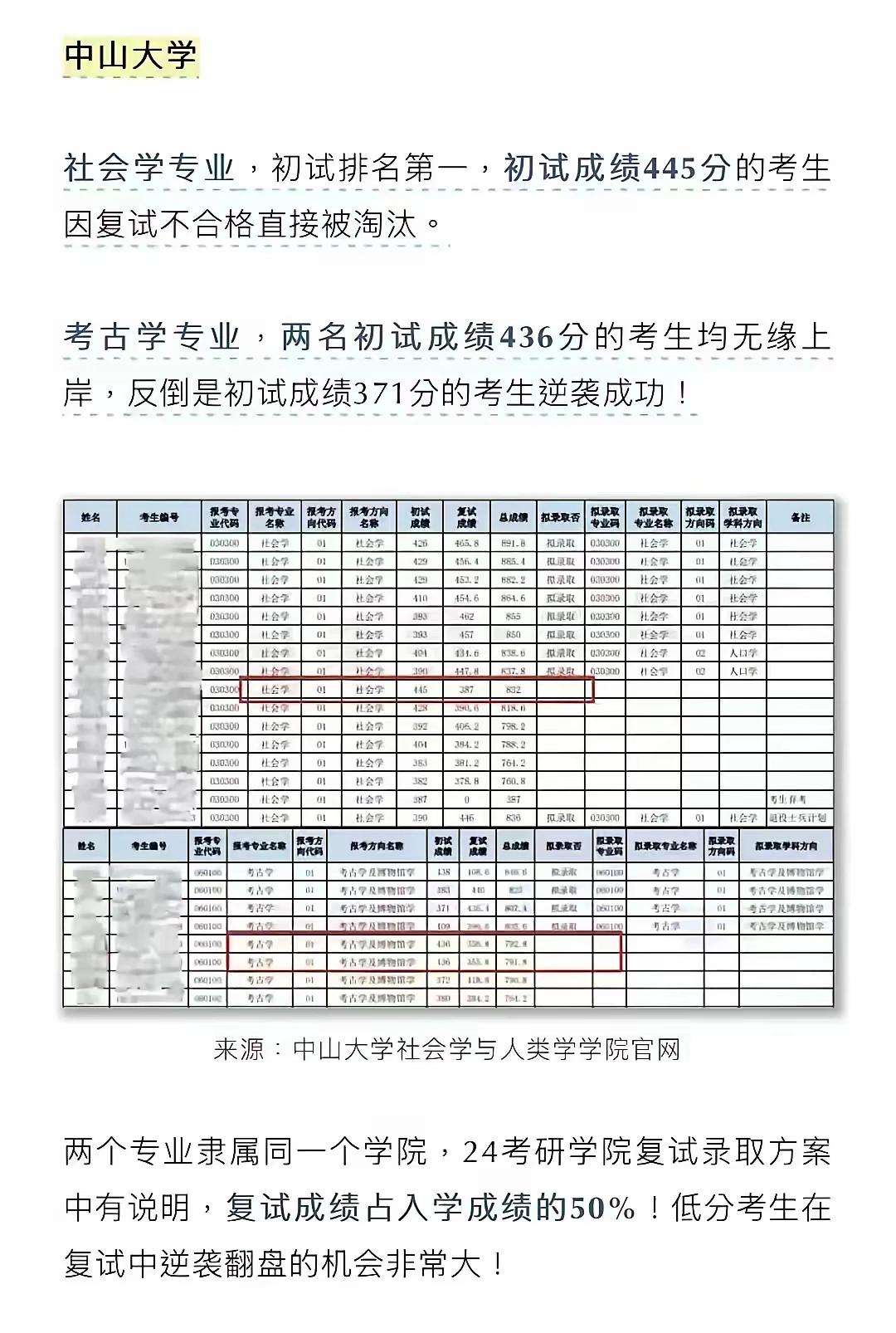 参考一下去年的考研复试，某985大学，第一名445被刷，428分也被刷了。这就说