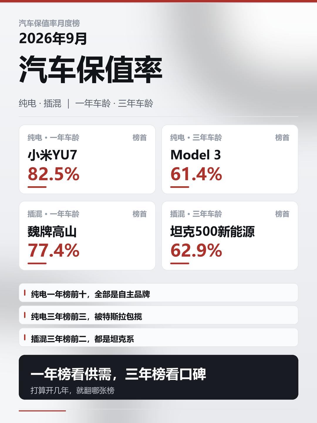 据中国汽车流通协会、精真估发布的报告，9月保值率榜单长了两张脸。

一张脸很风光