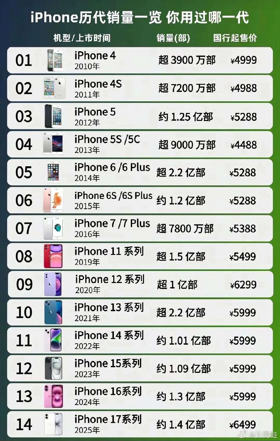 2010年，iPhone 4标准版49992025年，iPhone 17标准版5
