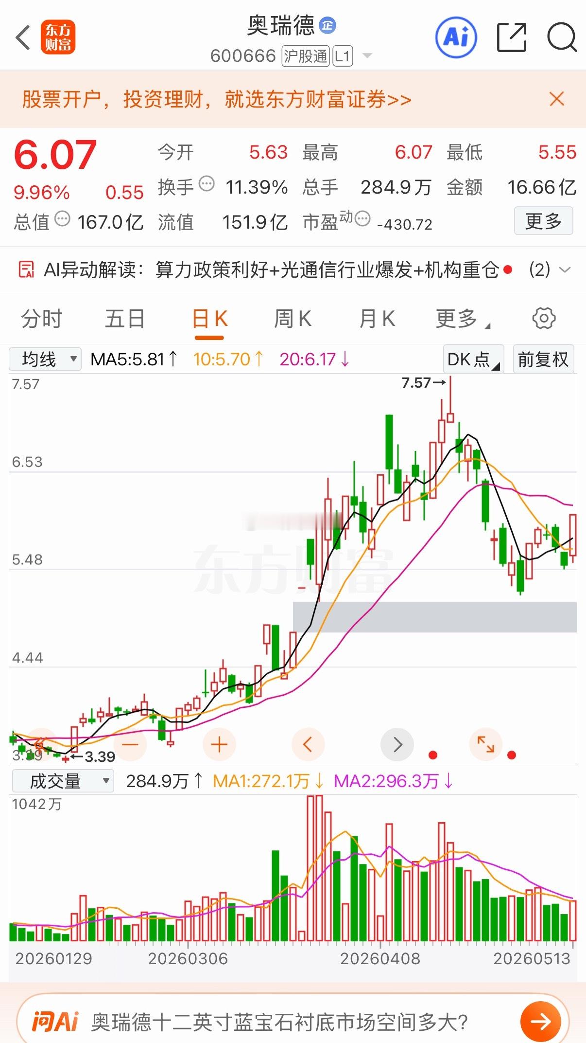 奥瑞德上演回马枪涨停，走出刹车换挡双板高开快速封板后市简析1. 归属元器件+算力