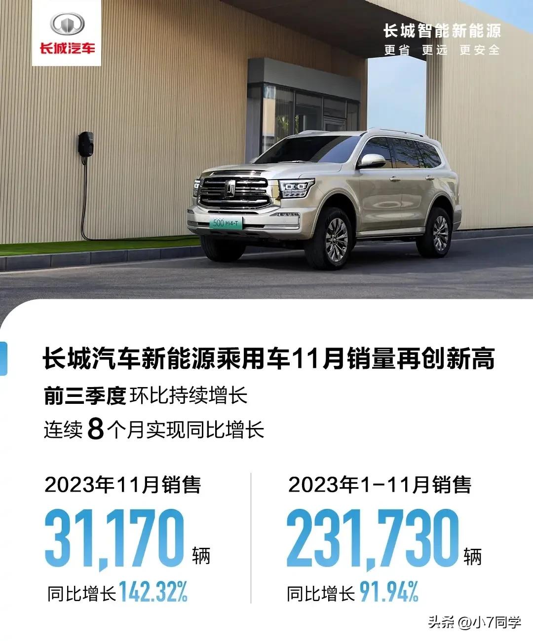 2023年11月，长城汽车新能源乘用车销量31170辆，同比增长142.32%。