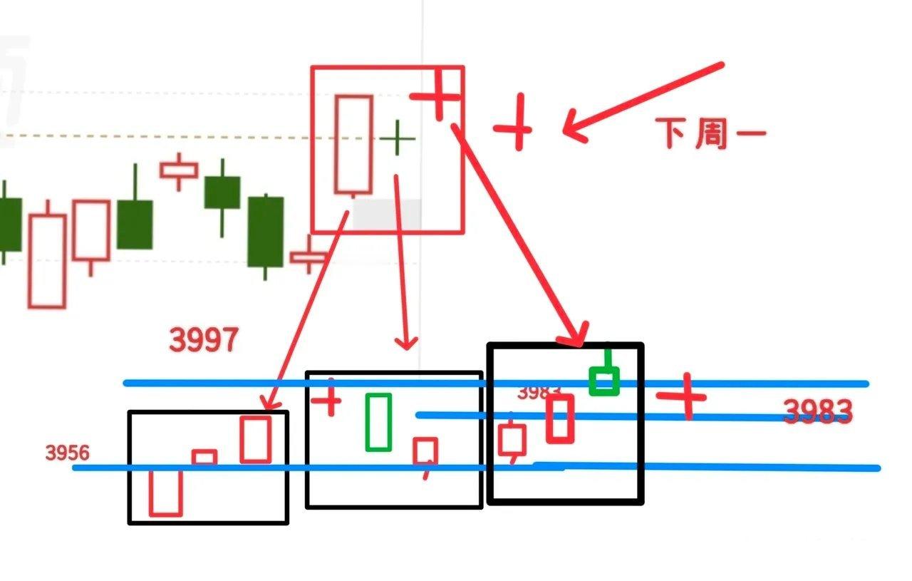 周五简单复盘：下周一大盘大概率这么走今天周五，收盘后还是按老习惯复盘一下，花不了