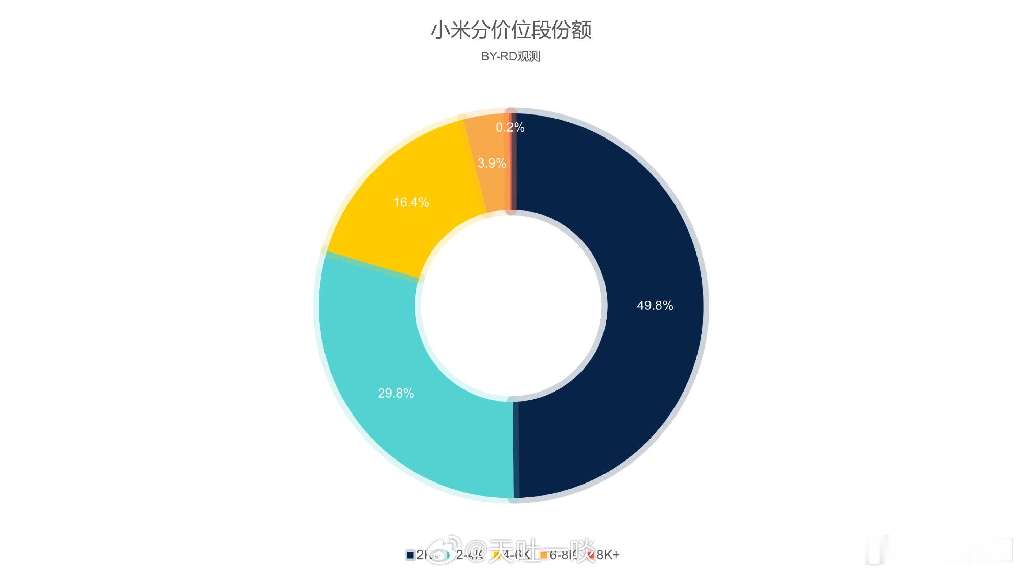 来看看小米各售价机型占比1、2000元以下占比49.8%；2、2000-4000