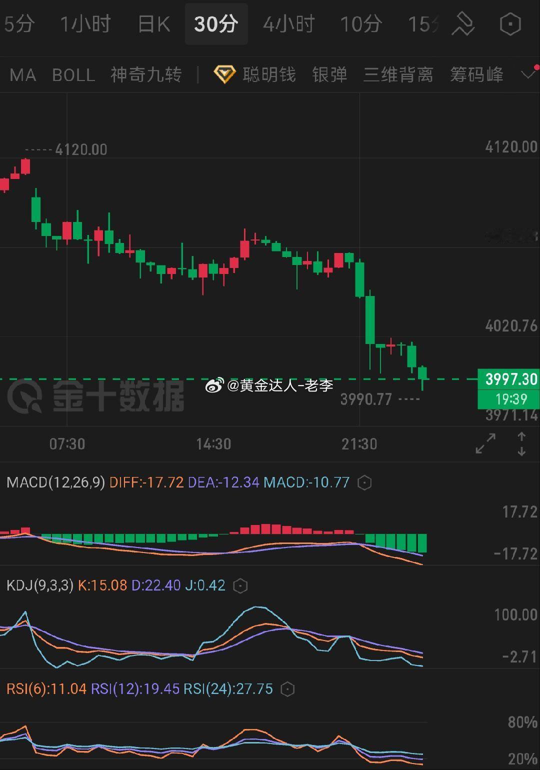 黄金   短期单边空头主导，各指标深度超卖会催生小幅回弹，反弹可视作空头二次进场