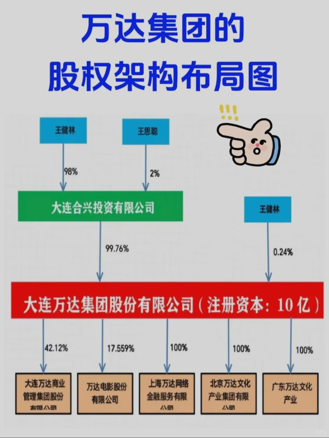 一图讲透万达集团的股权布局