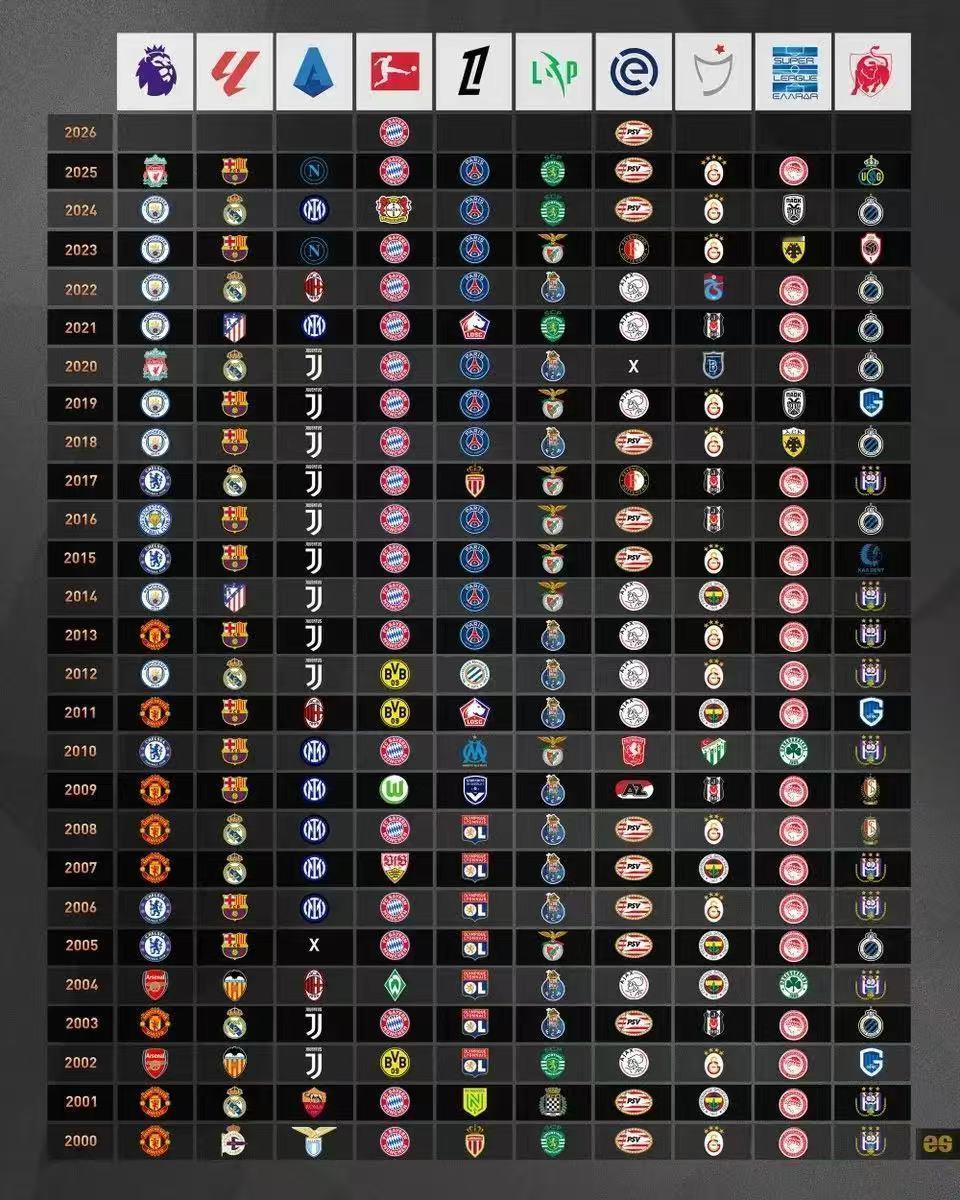 盘点21世纪的欧洲十大联赛的冠军分布：
翻开21世纪的欧洲五大联赛加上荷甲、土超