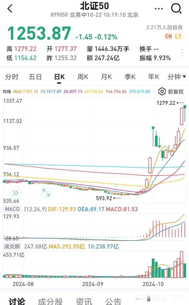 太疯狂了！北证50指数开盘5分钟大跌8%，随后被迅速被拉起，牛市就是这么刺激？昨