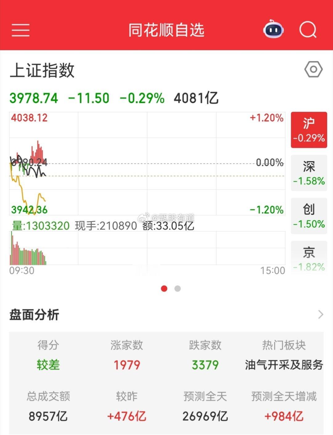 A股又是跟着韩国股市在走，等着国家队来救市吧今天A股还是老样子，开盘就往下走，关