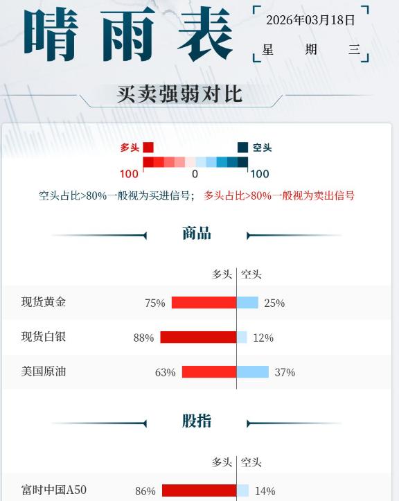 霍尔木兹海峡局势
暂未出现降级的迹象，
油价扰动持续。
美联储会议前夕，
黄金窄