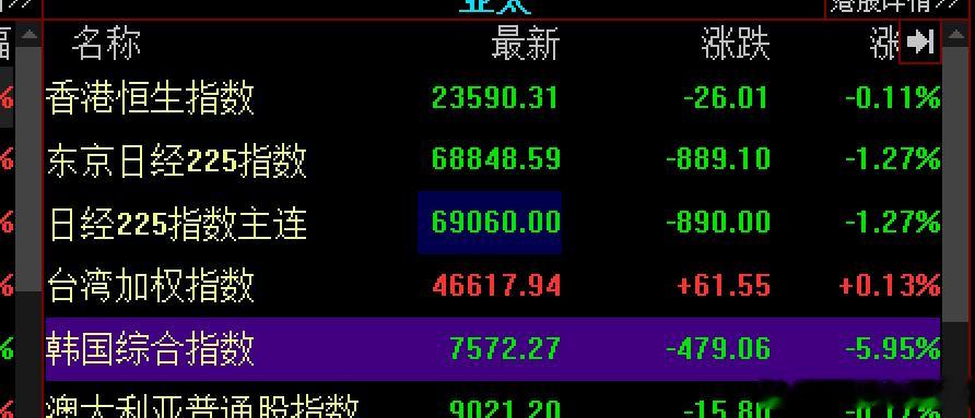 韩指，今天又来跌6%多，动不动又去准备熔断，这么大张大合吗就算三星电子业绩超预期
