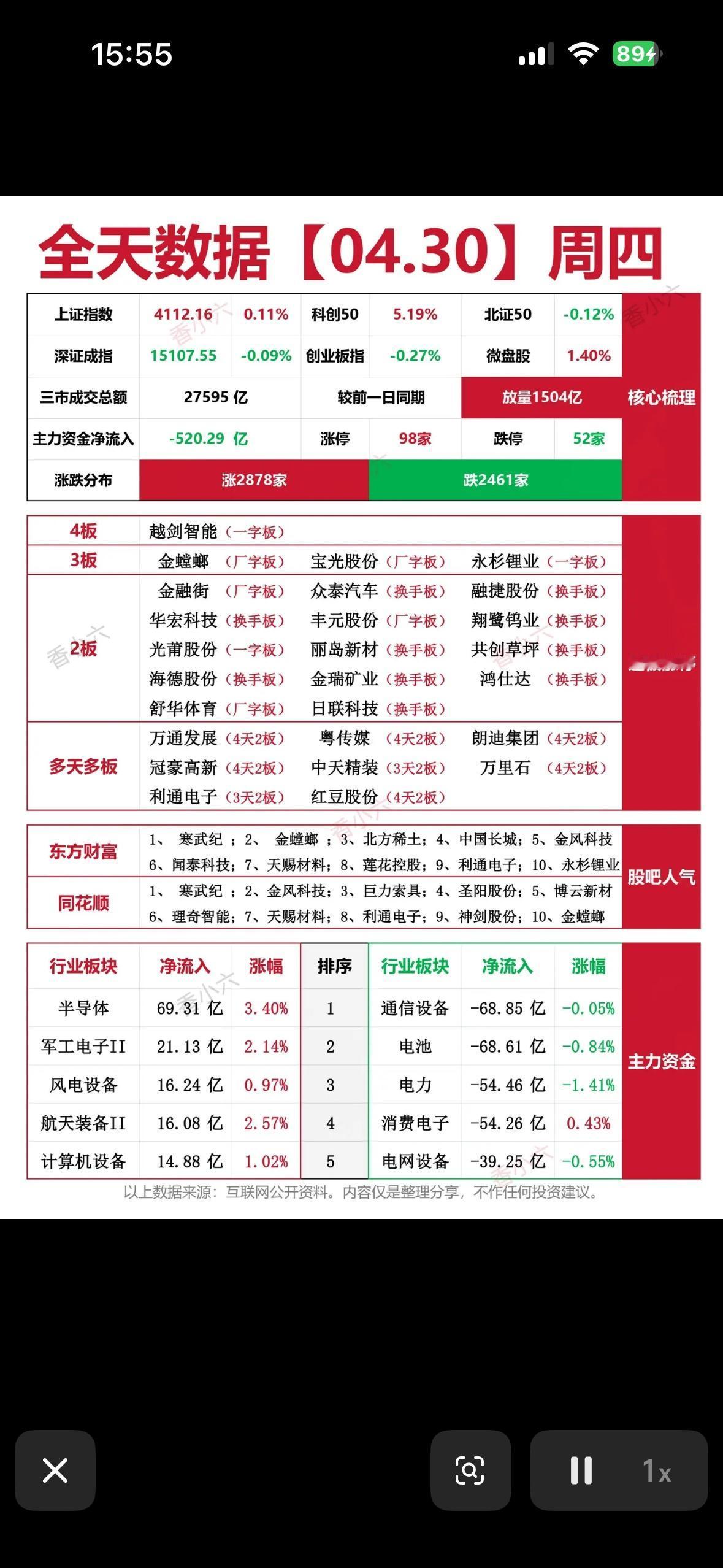 4月30日收盘全天数据，半导体领涨，寒武纪人气爆棚！涨停98家，市场情绪回暖，抄